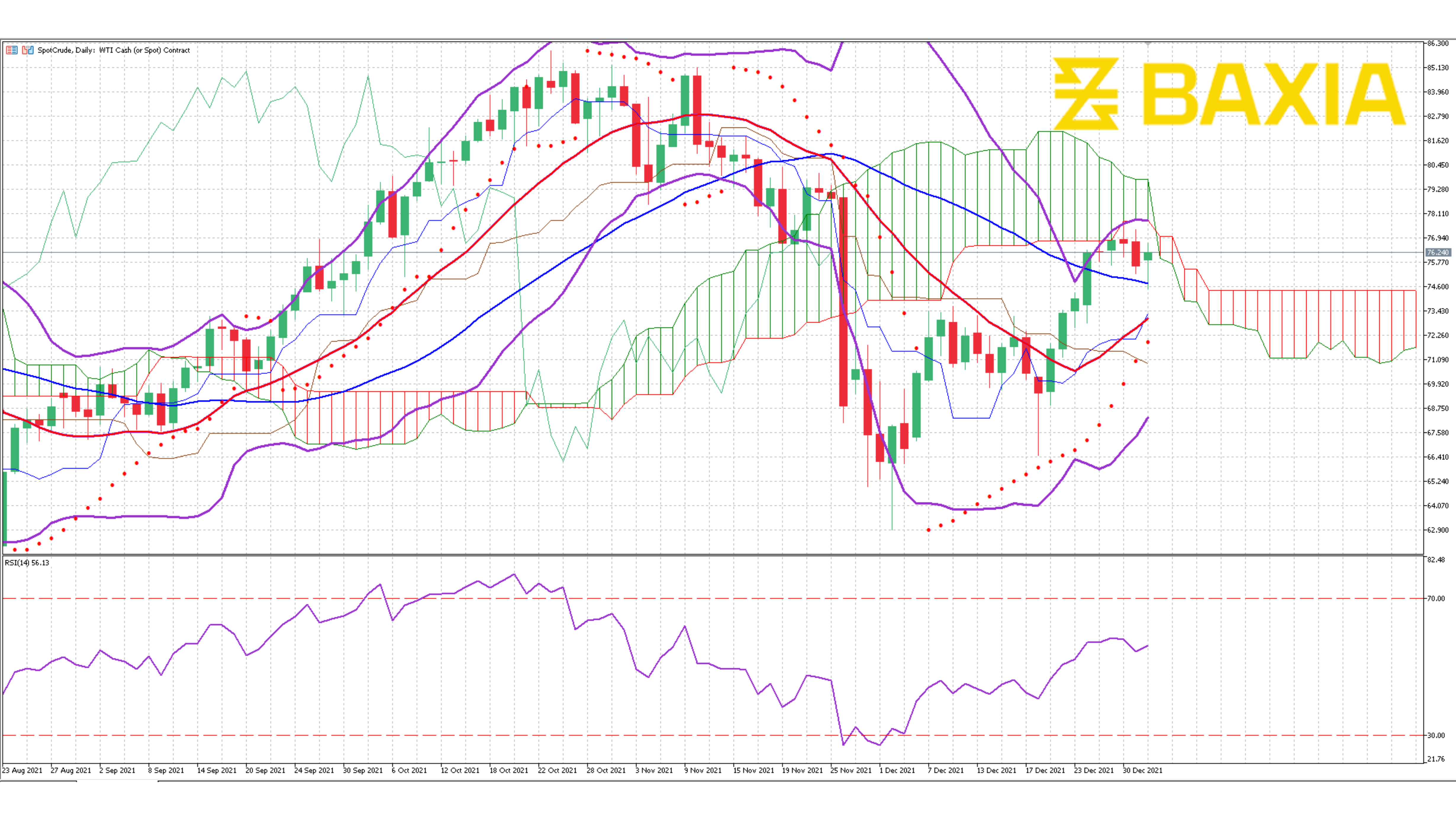 US Oil Dec 21st 2021